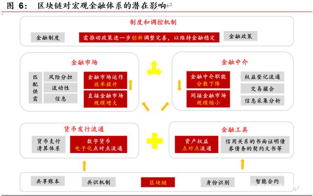 研报 | 区块链开启金融基础设施底层创新，向赋能产业的3.0阶段前进
