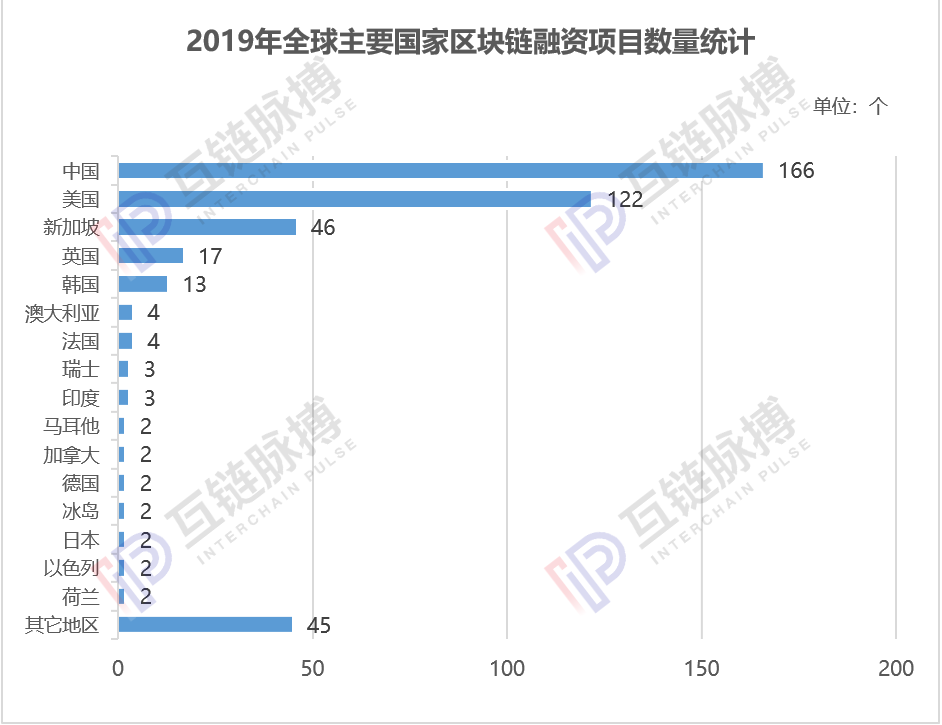 2019年全球区块链私募融资216.12亿元 六成资金流向美国市场