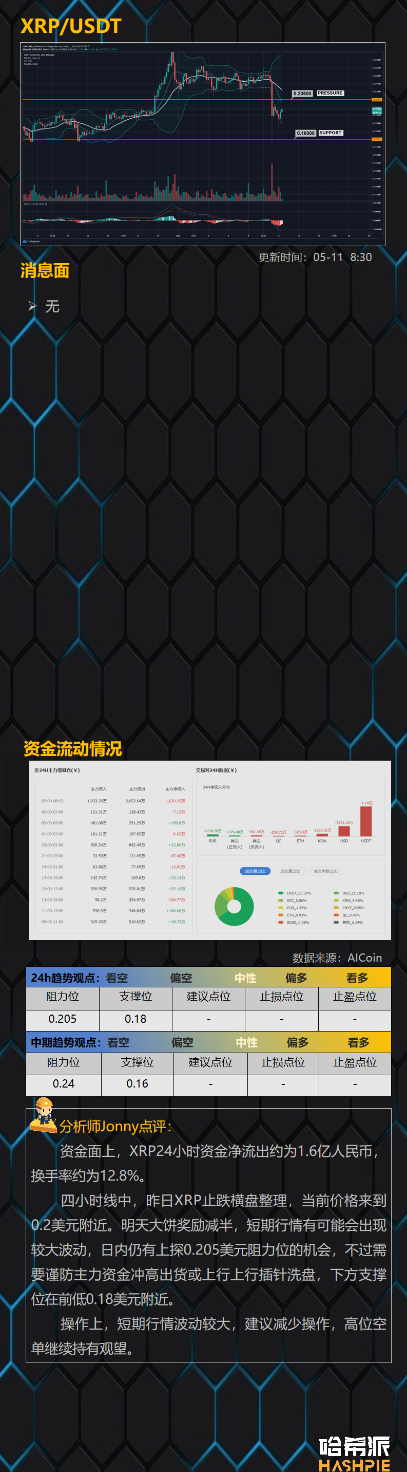 BTC减半前1天，大盘多空争夺激烈