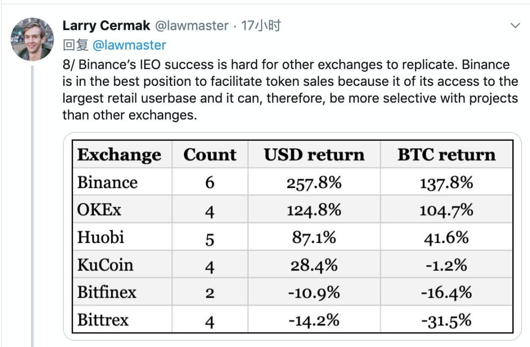 Twitter 精选 | 一文剖析IEO投机：“一半以上跑输比特币；拿越久，亏越惨”