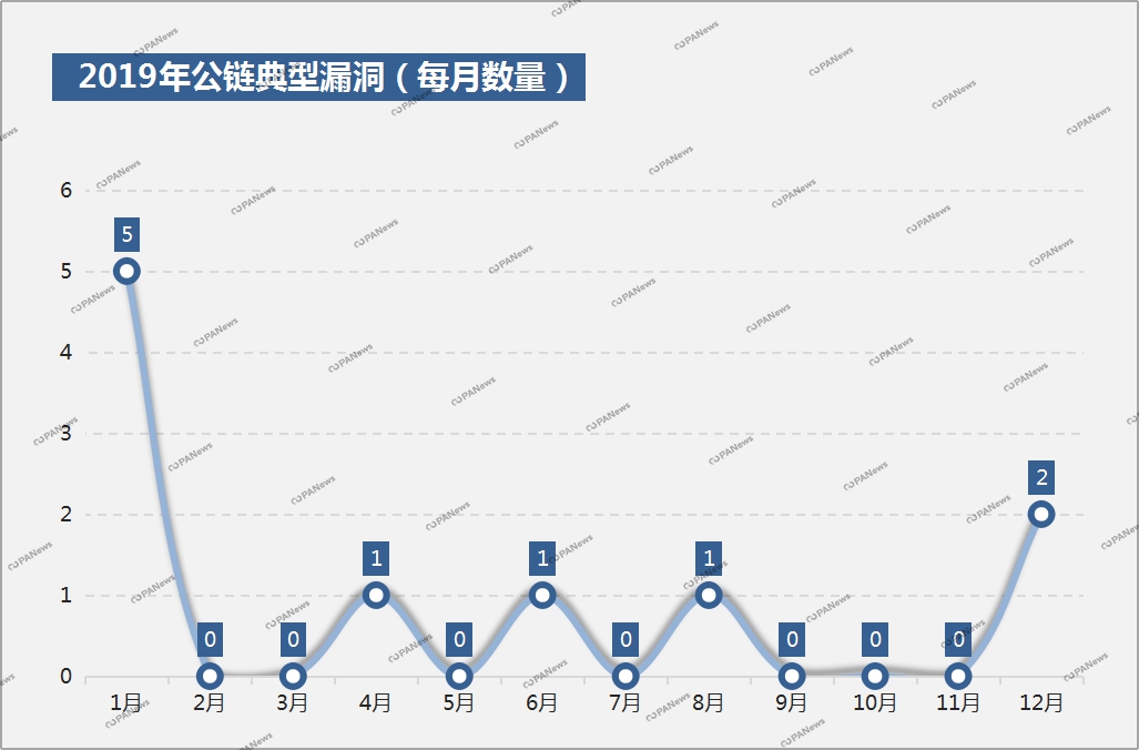 全景扫描2019安全事件：28起交易所案例涉及13亿美元，项目方跑路卷走250亿元