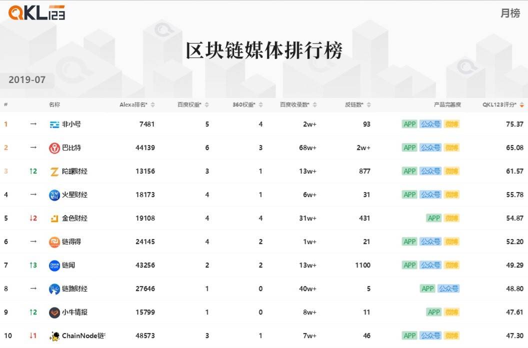 4区块链媒体排行榜 (4)