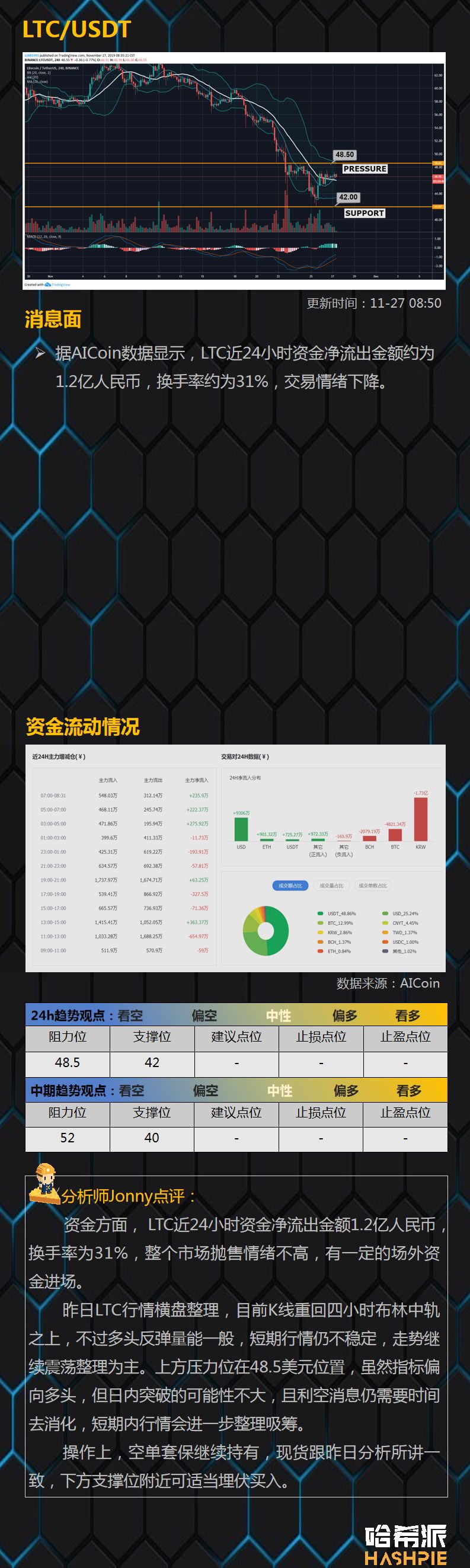 BTC反弹逐步企稳，周线级回调接近尾声