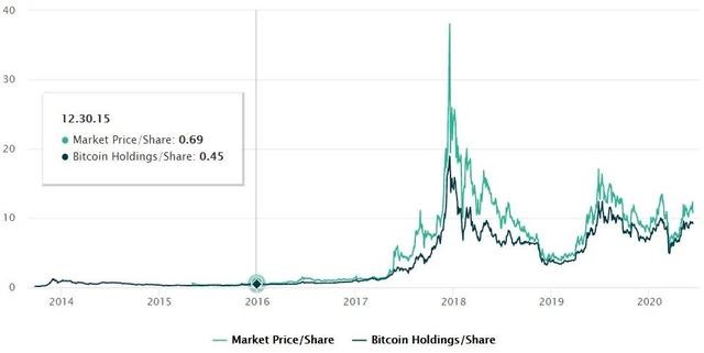 揭秘灰度基金比特币产品溢价的真相，是风险还是机会？