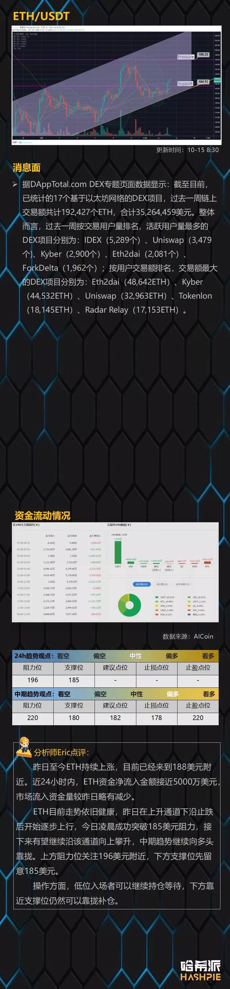 大盘逐步企稳反弹，XRP领涨主流币