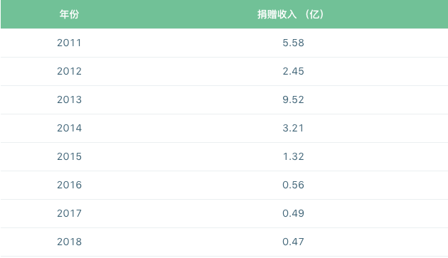 研究 | 区块链技术如何推动公益慈善机构变革？