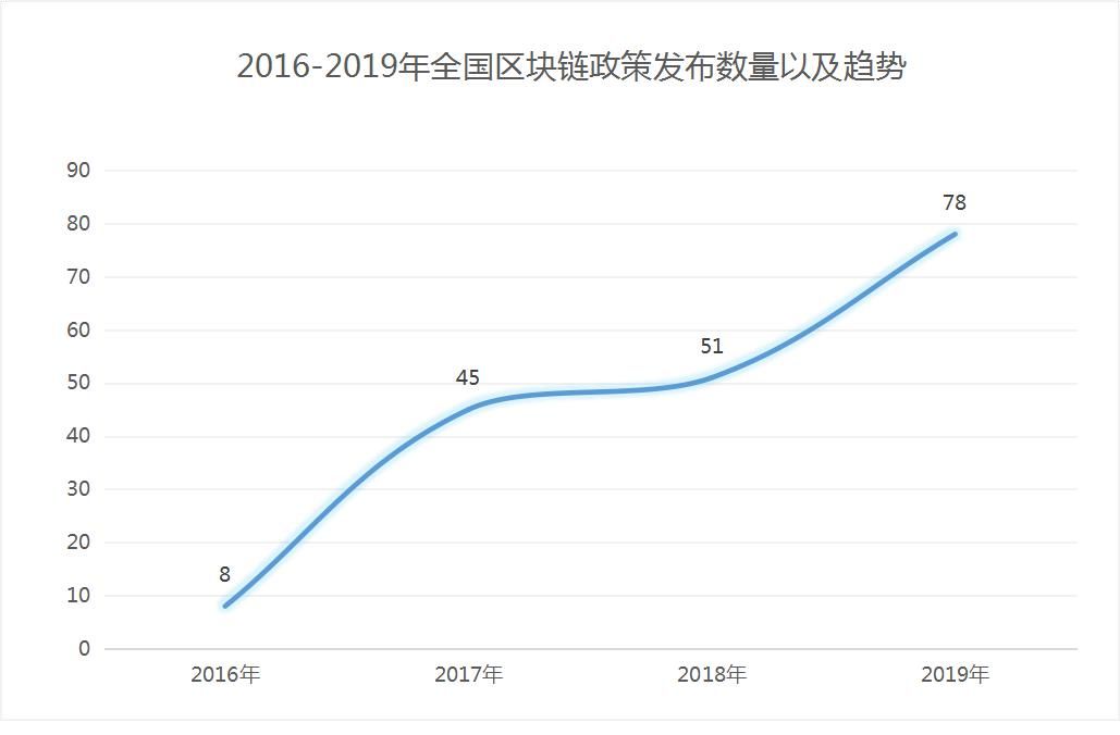 精读 | 《2019中国区块链产业发展报告》：全方位梳理产学研发展现状及趋势