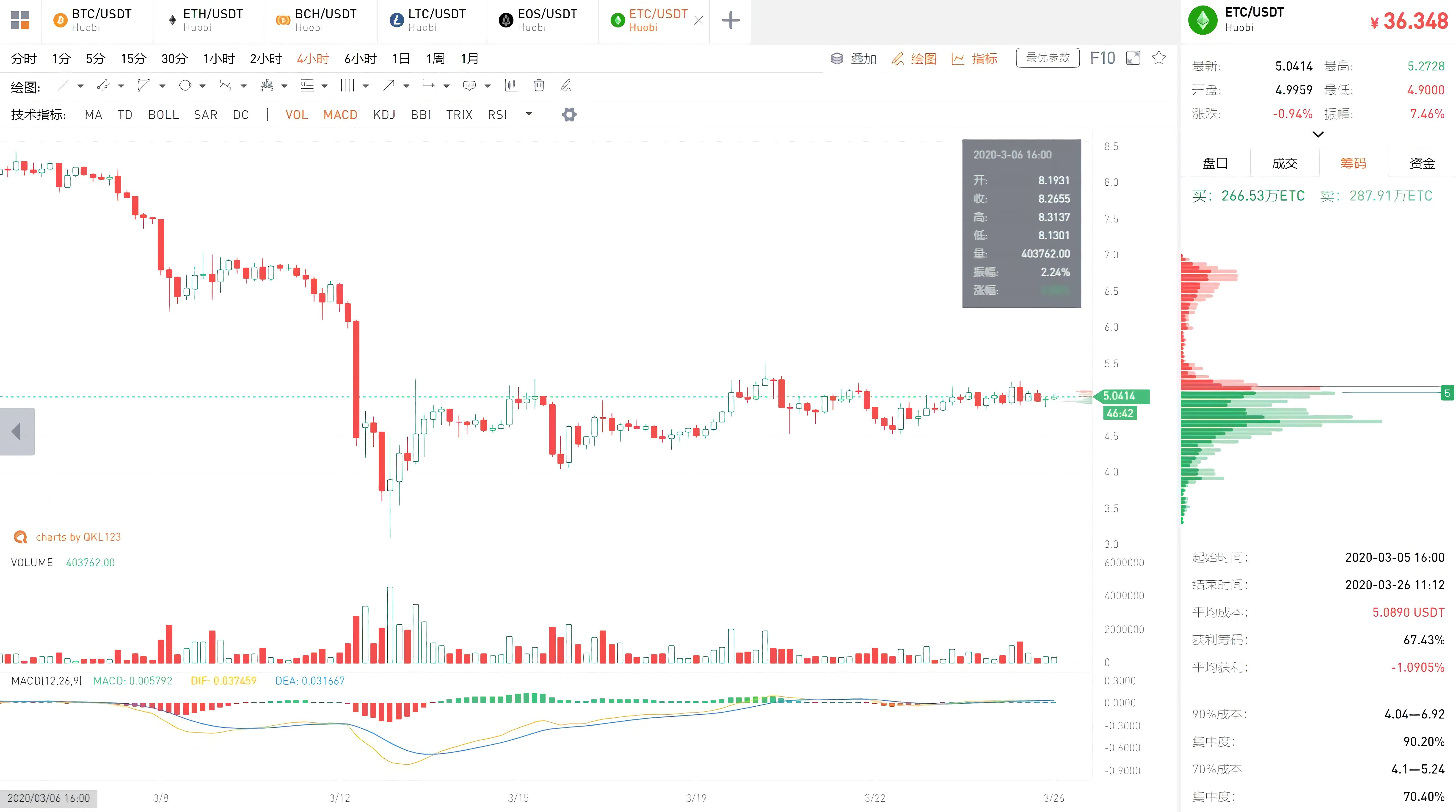 QKL123行情分析|“门头沟”案清算在即,近14万比特币去向何方?(0326)