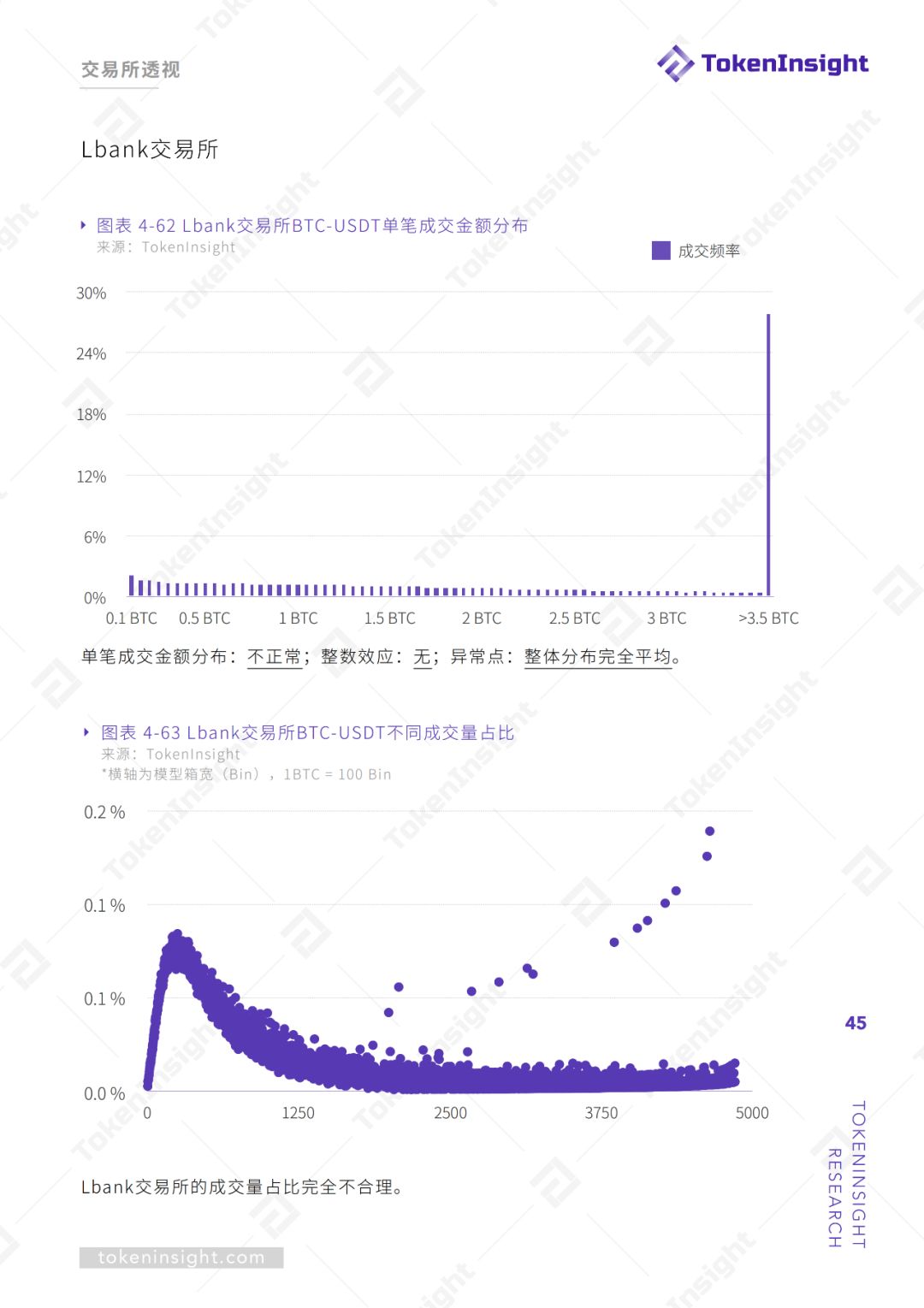 交易所真实交易量报告（上） | TokenInsight