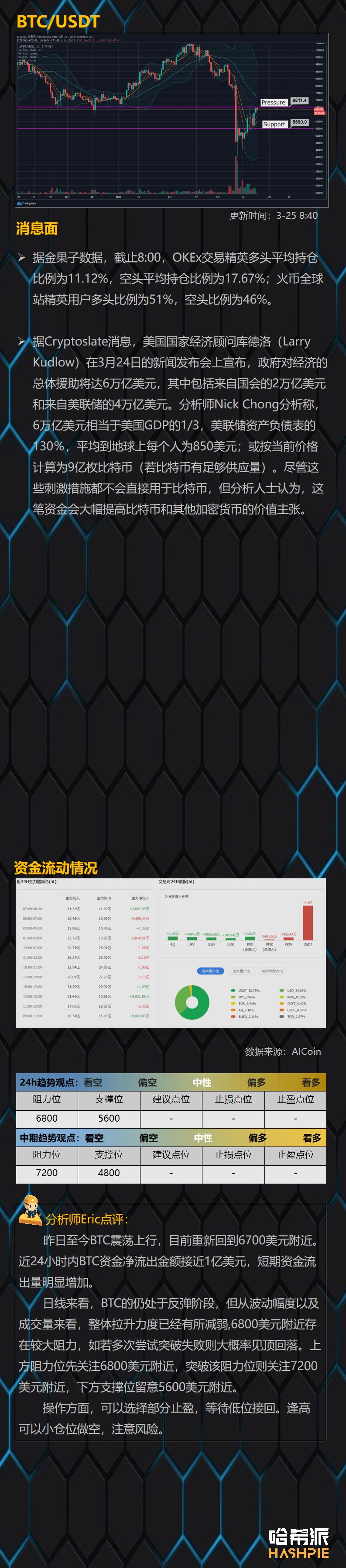 BTC在6800美元遇阻，短线反弹要见顶了？