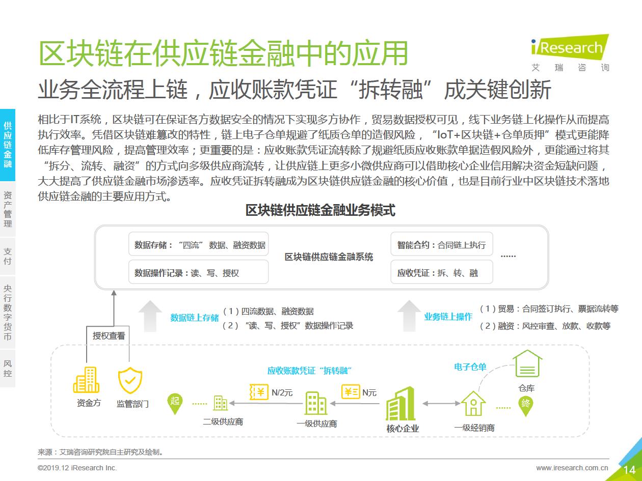 艾瑞咨询发布区块链研究报告，“分化金融”将成为区块链金融业务协作平台的趋势