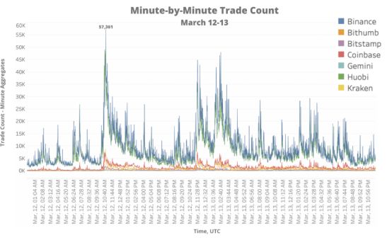 极端行情之下，BitMEX、币安等主流交易所表现如何？