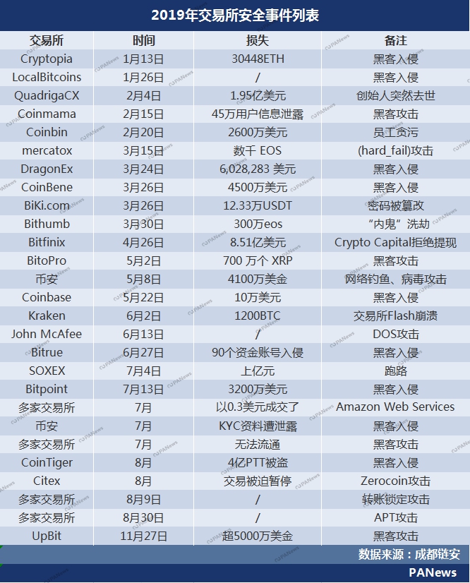 全景扫描2019安全事件：28起交易所案例涉及13亿美元，项目方跑路卷走250亿元