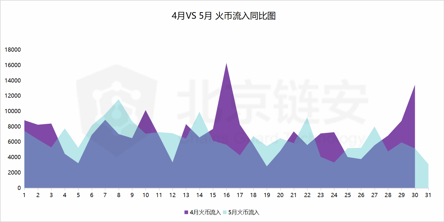 比特币链上数据5月扫描：偶然还是趋势？HBO从三足鼎立到一家独大？