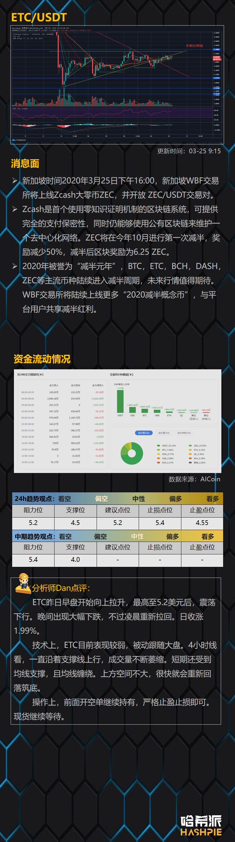 BTC在6800美元遇阻，短线反弹要见顶了？