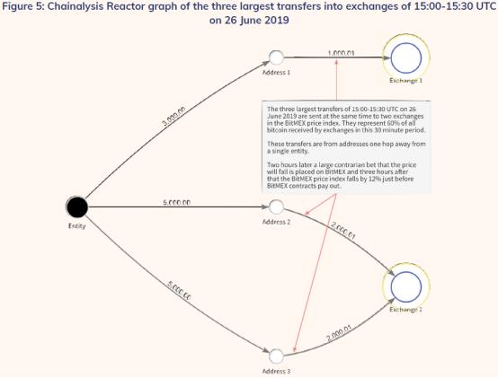 Chainalysis：如何通过链上数据解析加密货币市场事件发展脉络？