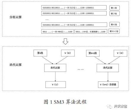 研究 | 国产加密算法实战政务联盟链 它们能替代主流公有链算法吗？