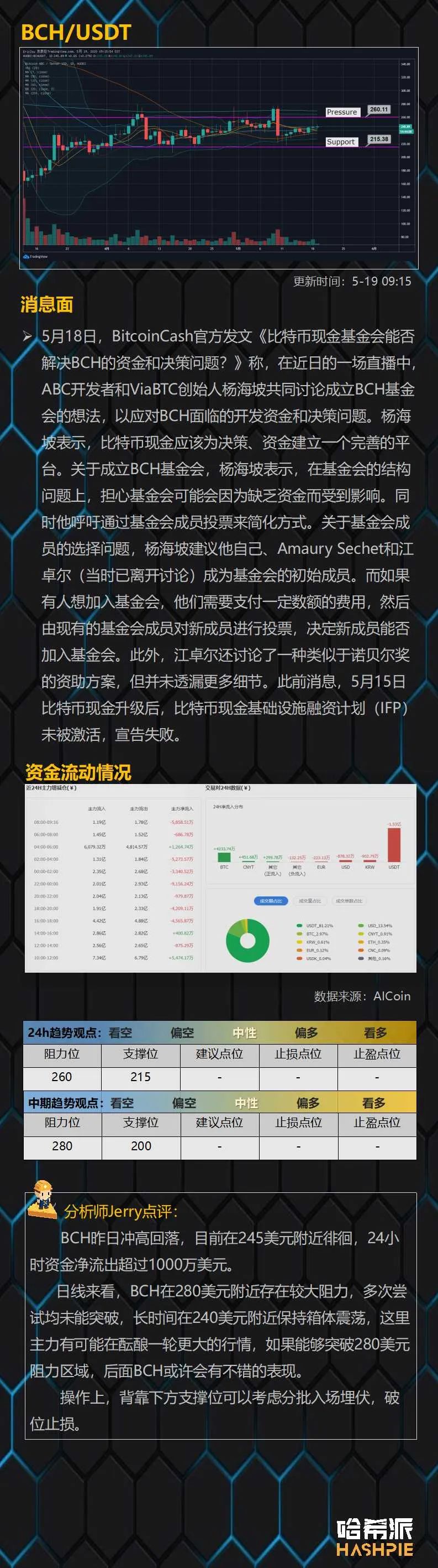 行情：大盘继续沿均线上行，反复试探10000美元大关