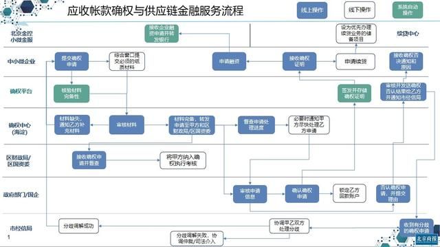 北京海淀区上线基于区块链的中小企业供应链金融服务平台，预计下周将实现首笔放款