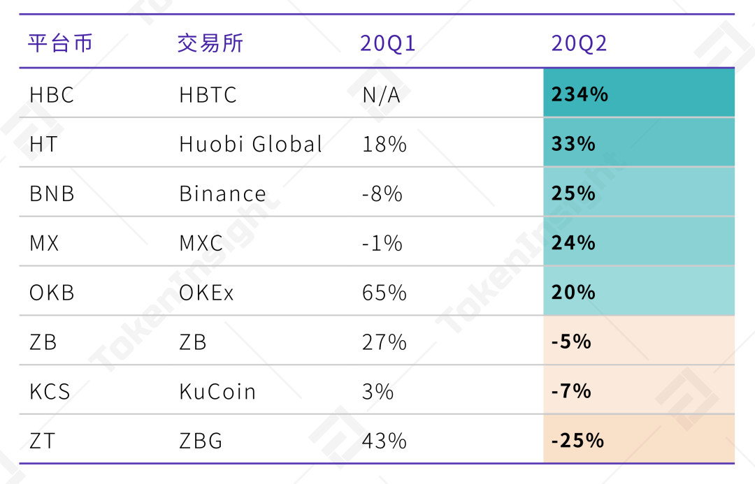 2020Q2现货交易所研究报告：总成交量环比下降18%，手续费收入估算超4亿美元