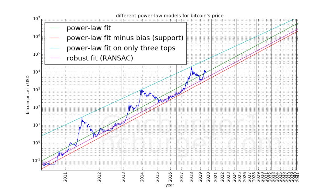 分析 | 2028年后，比特币价格将永远不低于10万美元