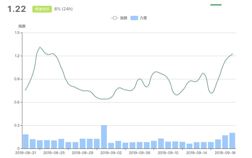BTC 看多情绪回落，重回震荡格局