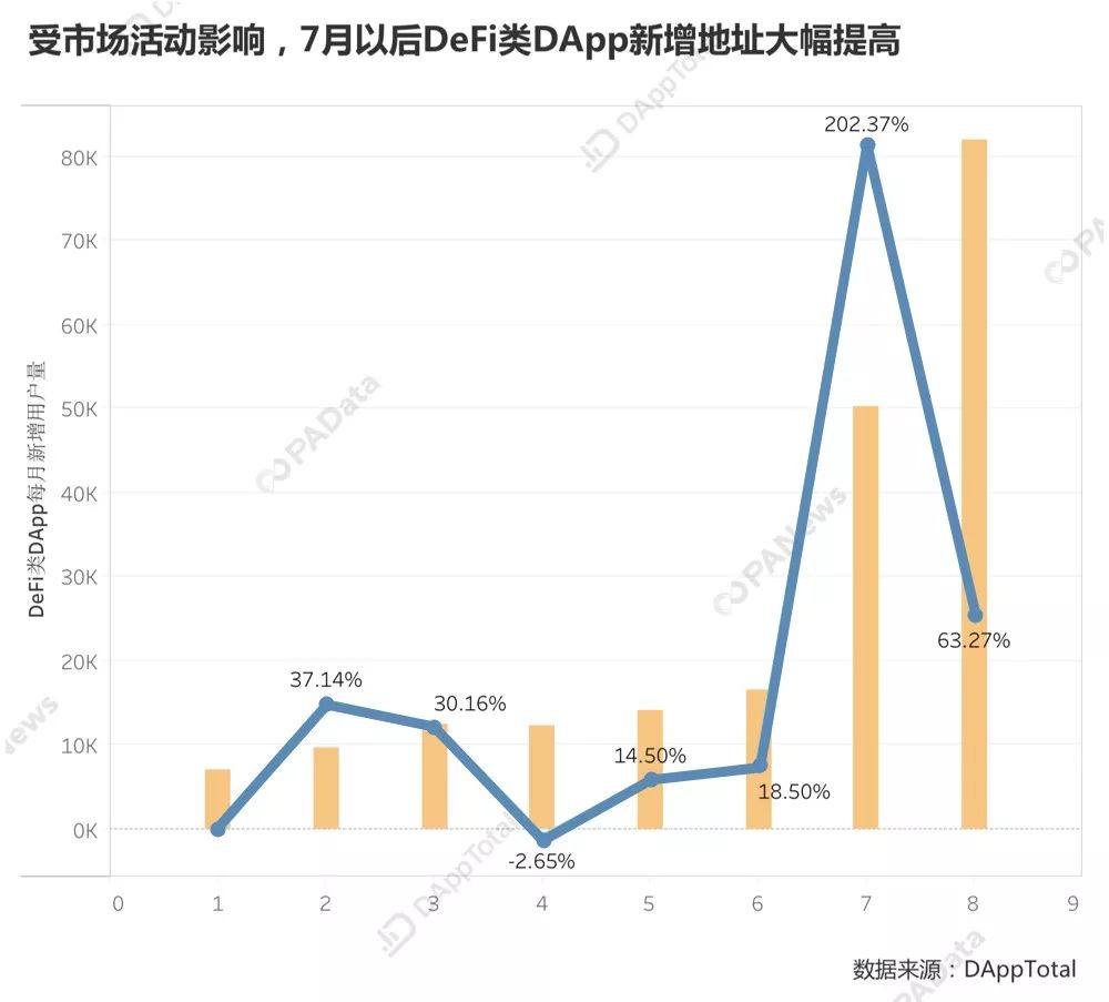 以太坊DApp王者归来：稳定币“占山为王”，DeFi不足预期