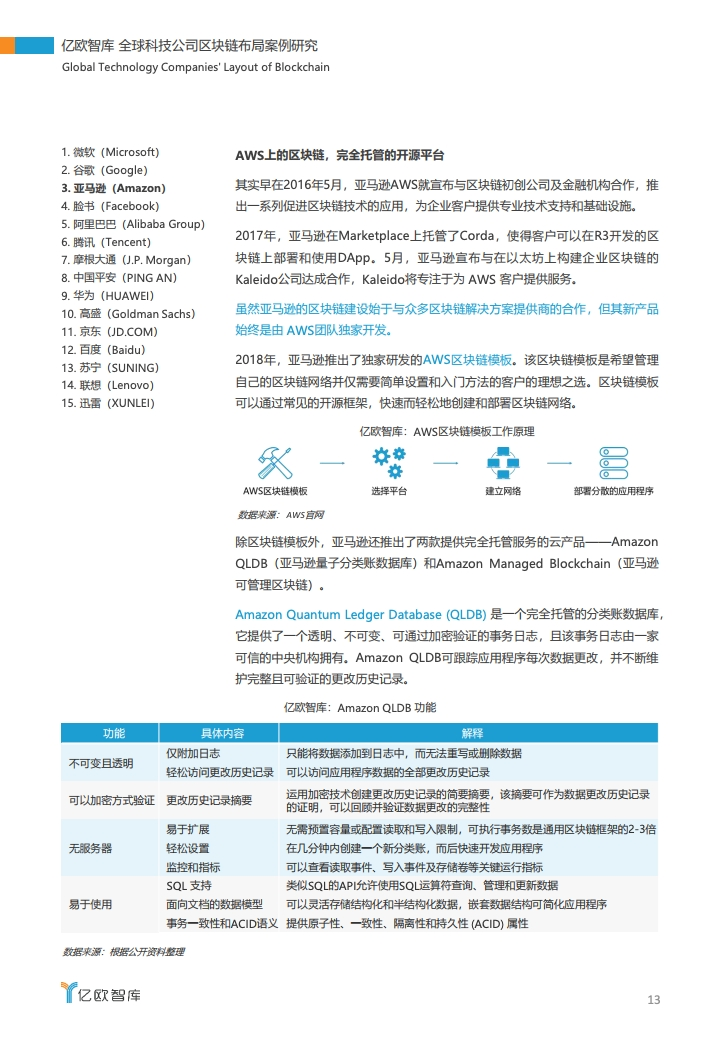 研报 | 2020全球科技公司区块链布局案例研究