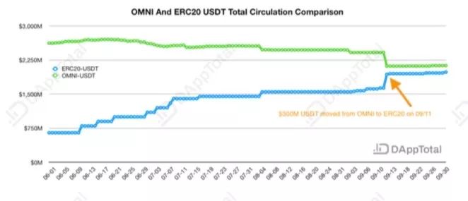 稳定币月报 | USDC、DAI等新兴稳定币借DeFi场景挑战USDT？