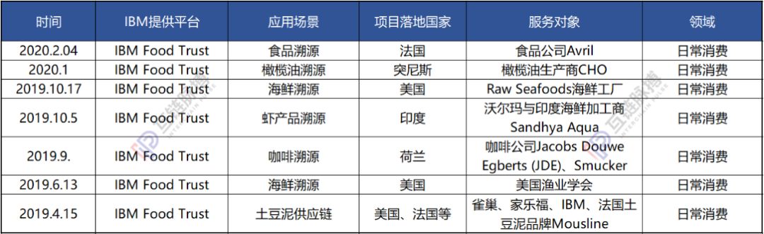 一年披露落地应用27项，IBM区块链只为反哺云业务？