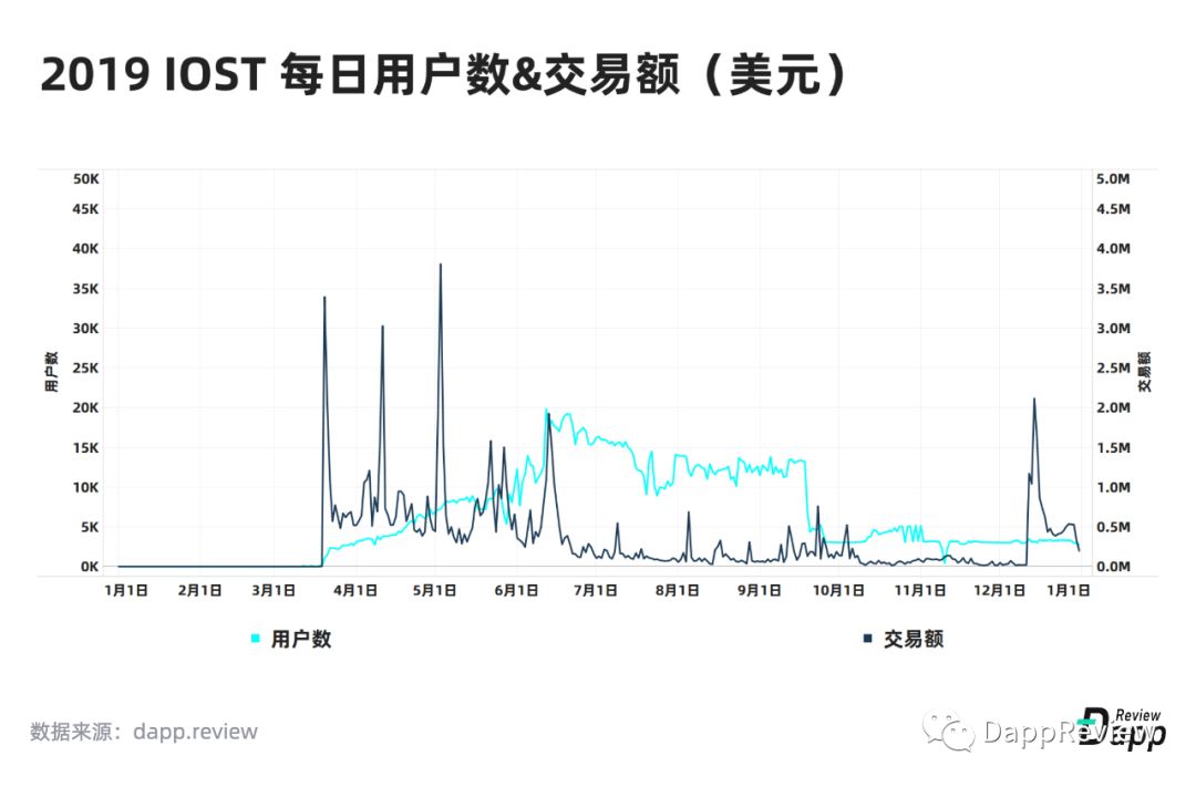 2019 Dapp市场报告·生态篇：以太坊最受欢迎，EOS高开低走