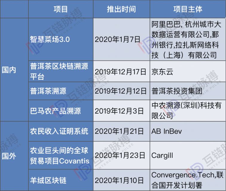 助力全面建设小康关键年：开年两个月内5份“区块链+农业”文件出炉