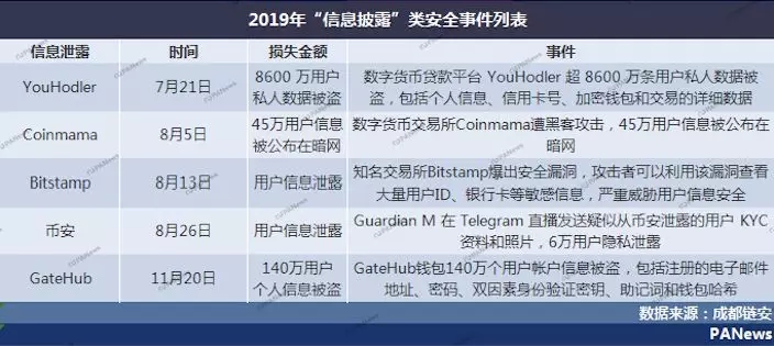 全景扫描2019安全事件：28起交易所案例涉及13亿美元，项目方跑路卷走250亿元