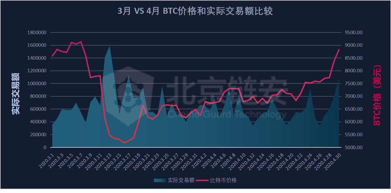 链上数据3、4月比较：大额转账数变化揭示交易中的核心力量