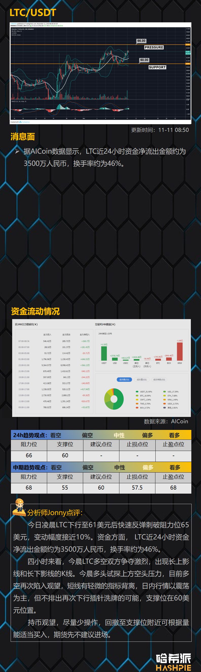 BTC重回9000美元上方，盘面仍在继续僵持