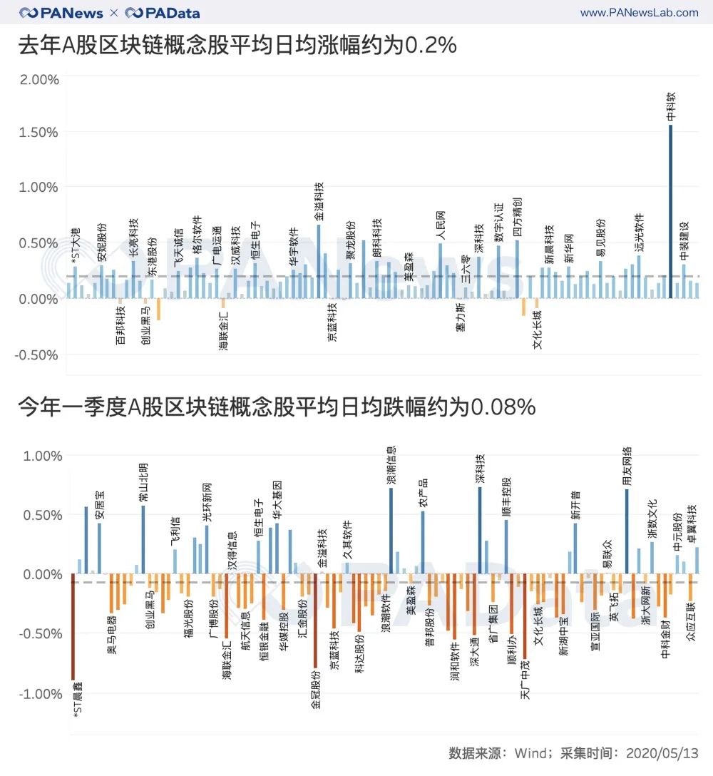 解码A股区块链股财报：平均股价从上涨45%转为下跌7%，净利润持续下跌