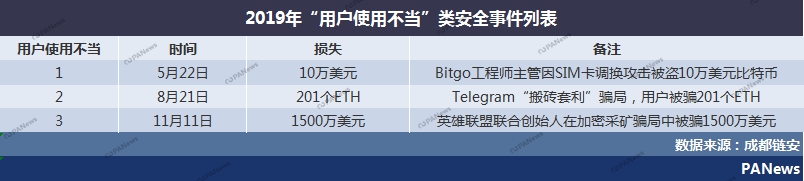 全景扫描2019安全事件：28起交易所案例涉及13亿美元，项目方跑路卷走250亿元