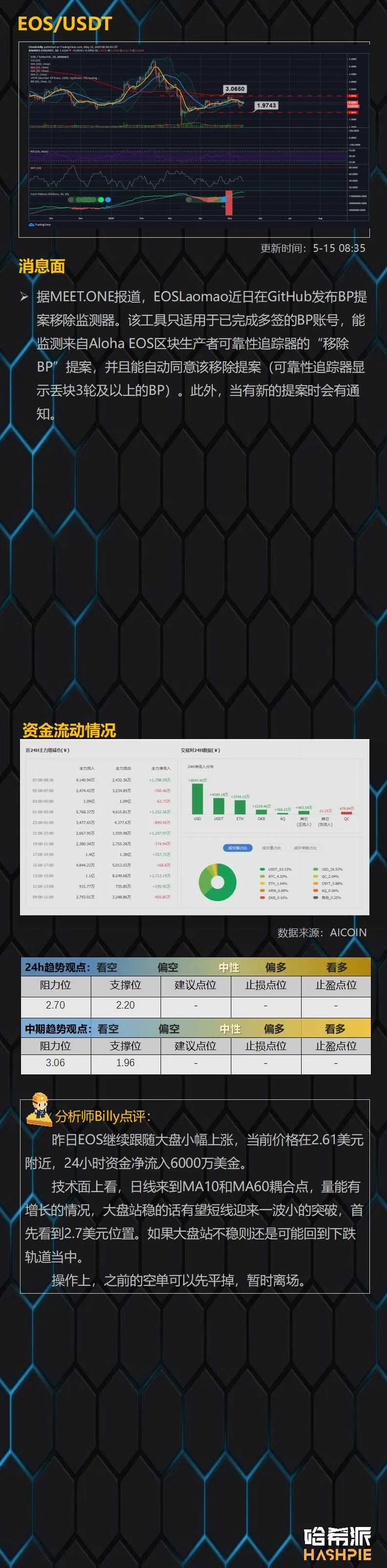 BTC重新逼近10000美元关口，但市场资金流出量明显增大