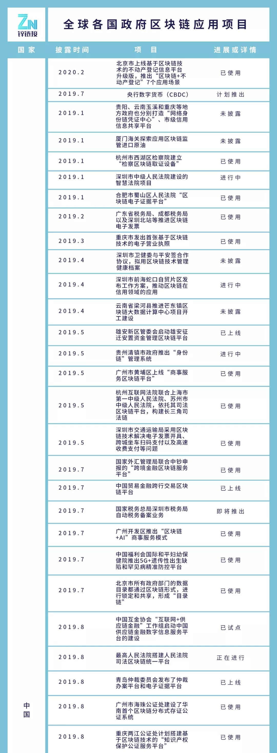 全球政府区块链角力：数字货币是要塞，中韩政务项目领先