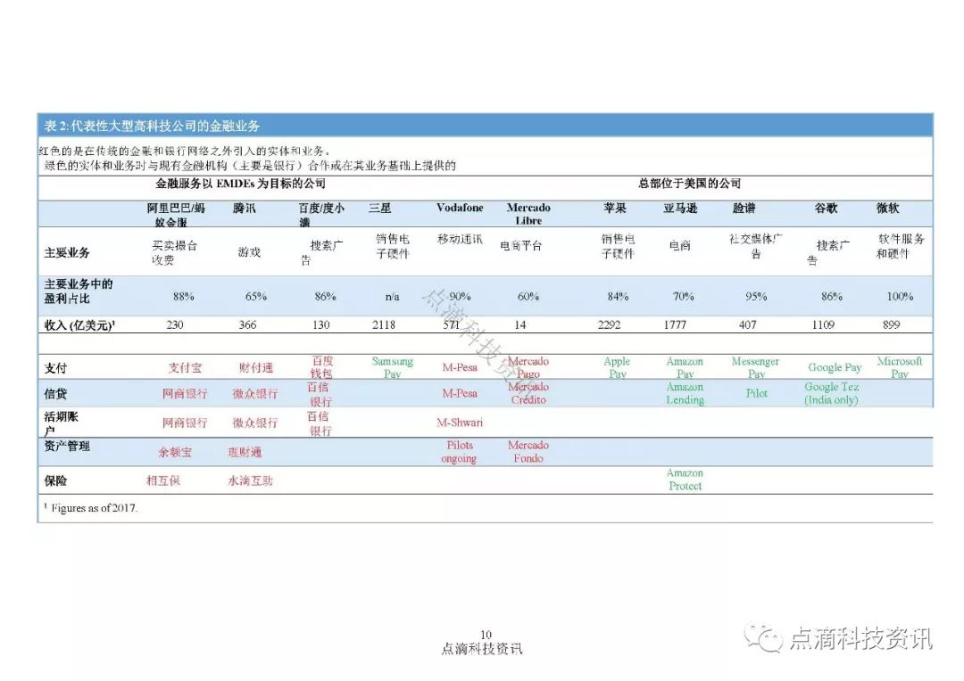 金融稳定理事会：大型高科技企业进军金融科技的最新进展及其潜在的风险