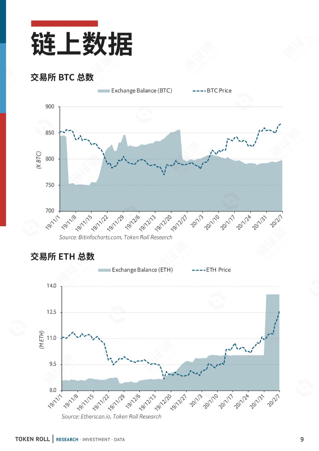 数据月报 | 一年之计在于春，减产之计在于囤