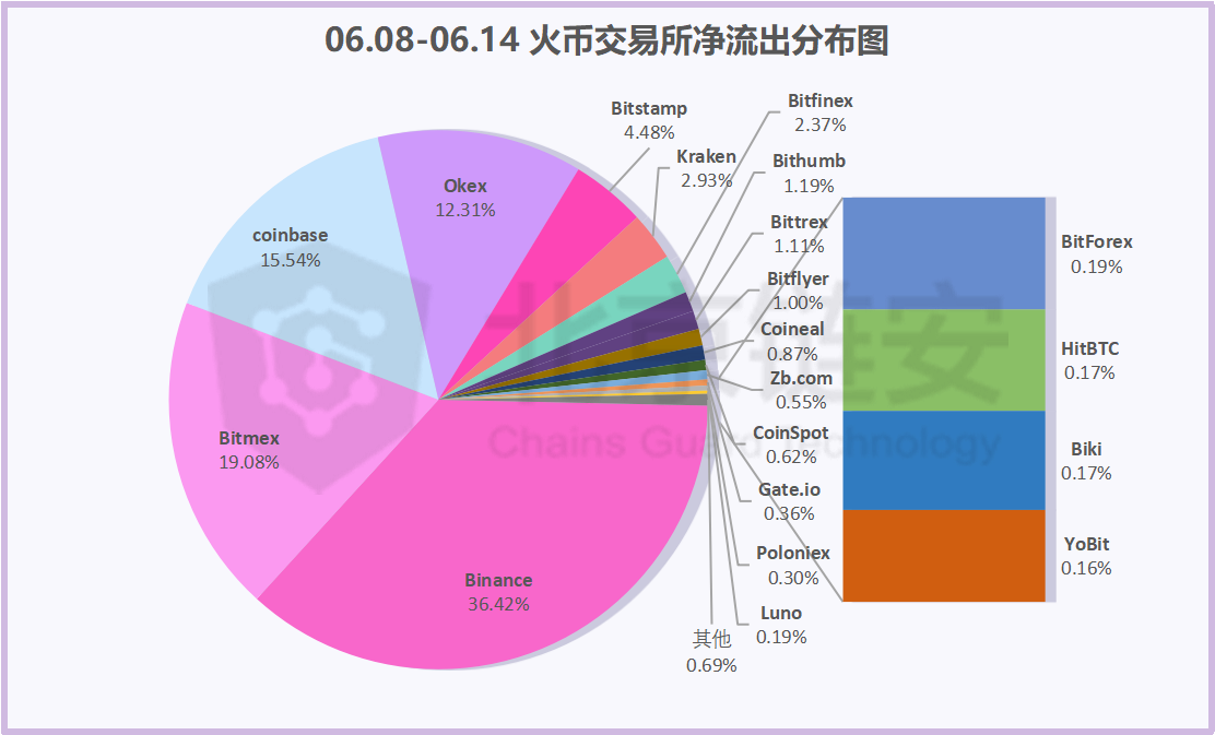 比特币周报：链上数据下滑，币安净流入大幅下降，火币净流出收窄