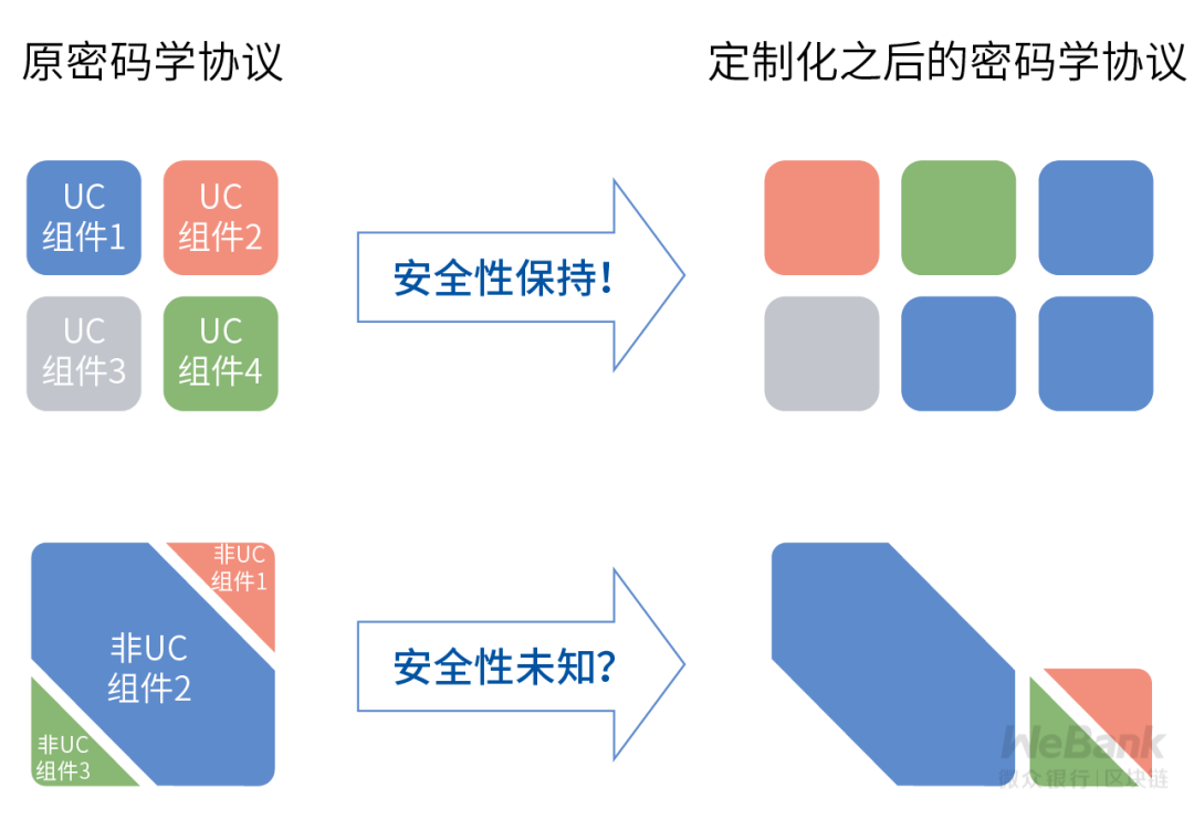 密码学技术如何选型?初探理论能力边界的安全模型