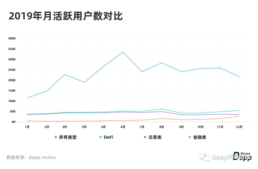 2019 Dapp市场报告·生态篇：以太坊最受欢迎，EOS高开低走