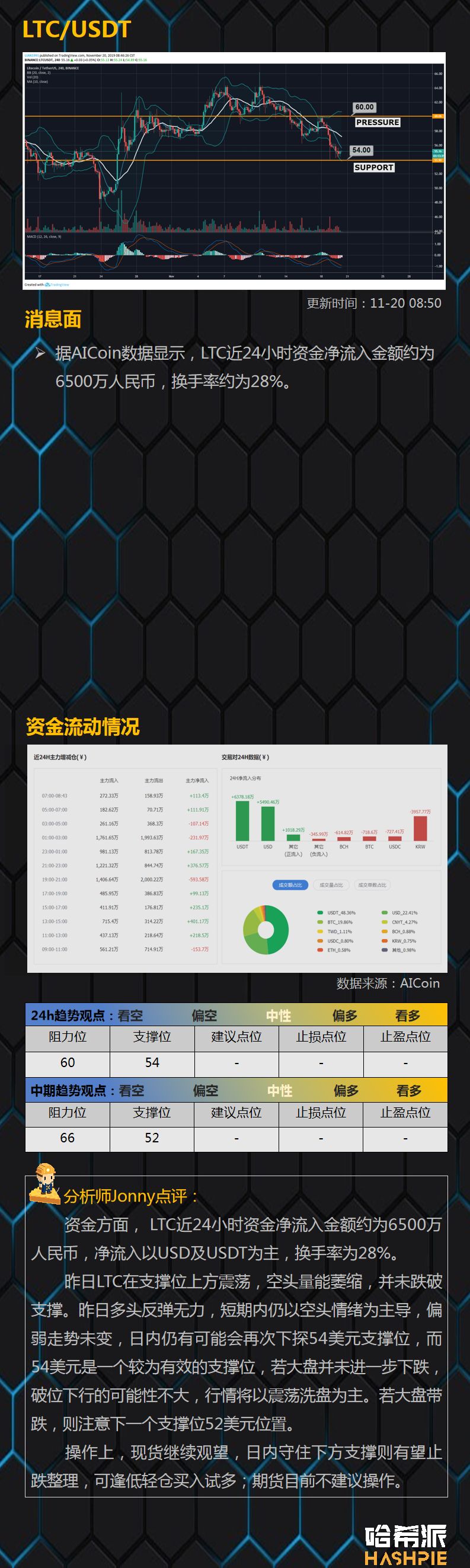 11月20日行情分析：BTC逐渐逼近8000美元关口，后续回撤空间有限