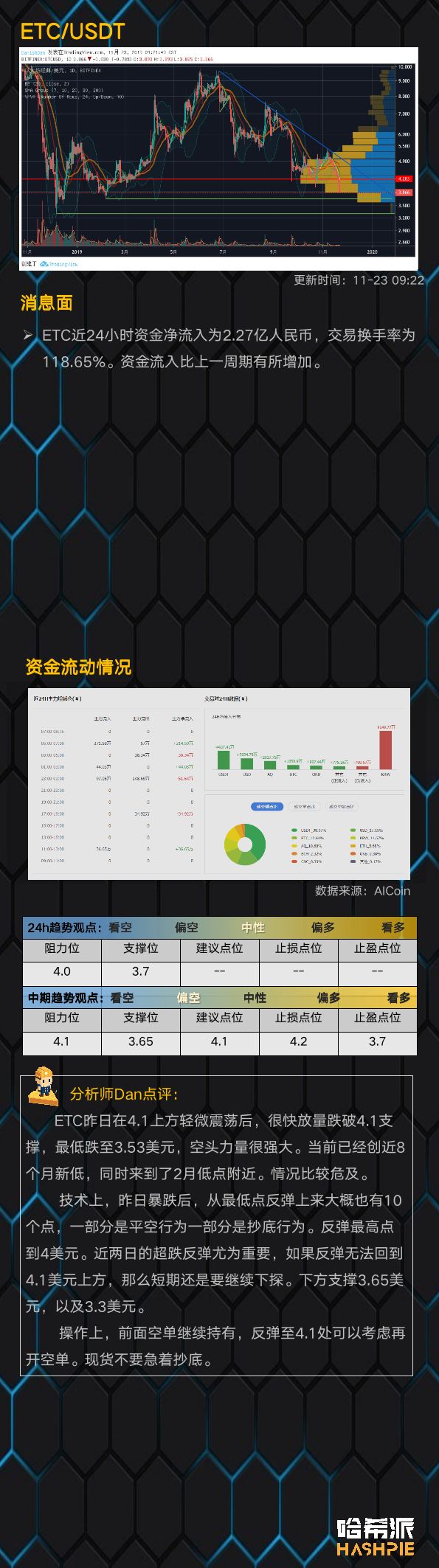 BTC加速下探6800美元，阶段性底部成型？