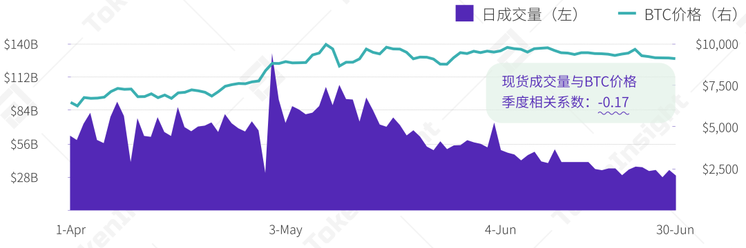 2020Q2现货交易所研究报告：总成交量环比下降18%，手续费收入估算超4亿美元