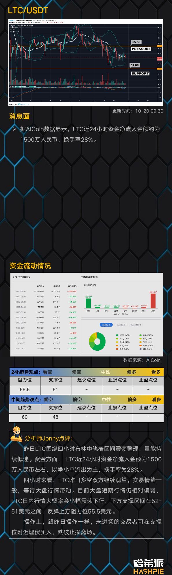 BTC8000美元附近持续震荡，短期空头压力增大
