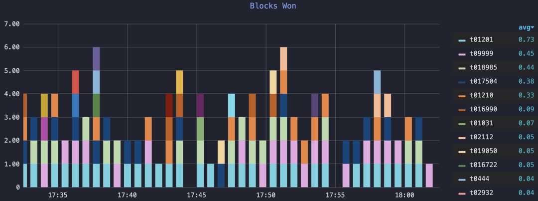 数据分析 | 你真的了解Filecoin网络的算力、出块率、收益嘛？