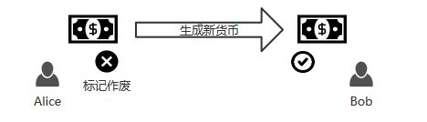 潜藏在货币流转特性中的秘密，DCEP如何优雅地解决“双花问题”
